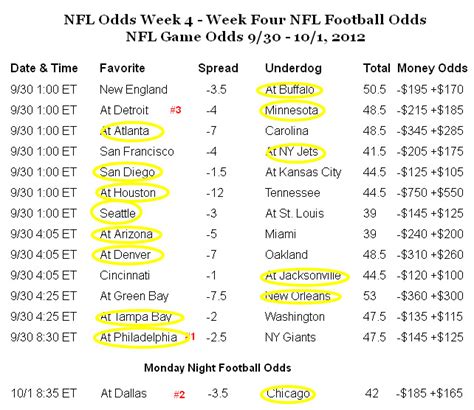 nfl vegas spreads|NFL Game Odds with Spread, Moneyline, and More .